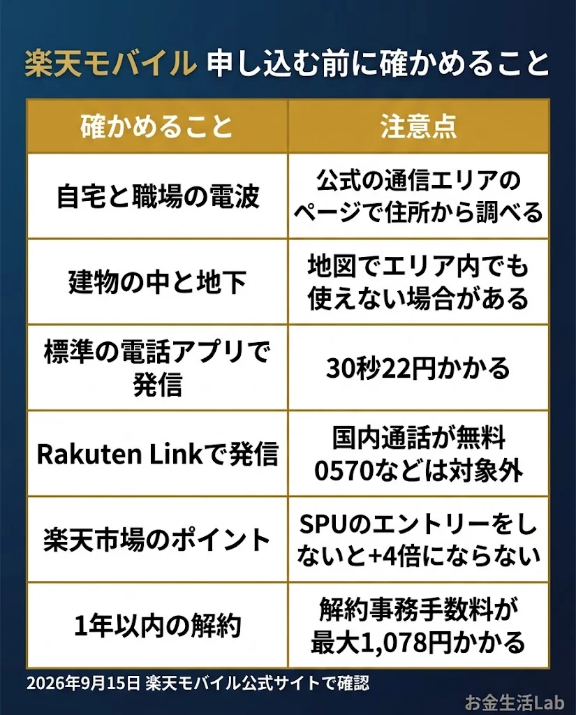 楽天モバイルを申し込む前に確かめること。自宅と職場の電波、建物の中と地下、標準の電話アプリは30秒22円、Rakuten Linkは国内通話が無料で0570などは対象外、SPUはエントリーしないと4倍にならない、1年以内の解約は解約事務手数料が最大1,078円